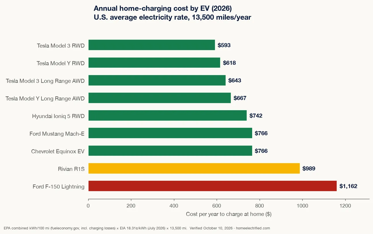Bar chart of annual home-charging cost by EV in 2026: Tesla Model 3 RWD lowest at $593/year, up to the Ford F-150 Lightning at $1,162/year, at the U.S. average electricity rate over 13,500 miles