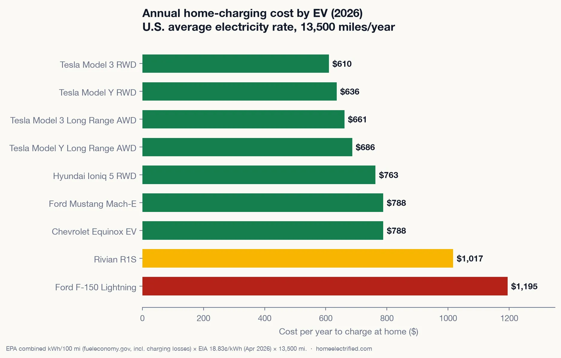Bar chart of annual home-charging cost by EV in 2026: Tesla Model 3 RWD lowest at $610/year, up to the Ford F-150 Lightning at $1,195/year, at the U.S. average electricity rate over 13,500 miles