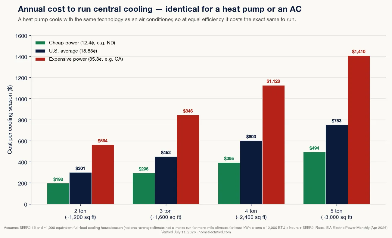Grouped bar chart of annual central cooling cost by system size at cheap, average, and expensive electricity rates, showing a 3-ton system costs about $296 on cheap power, $452 at the U.S. average, and $846 on expensive power — identical for a heat pump or an air conditioner