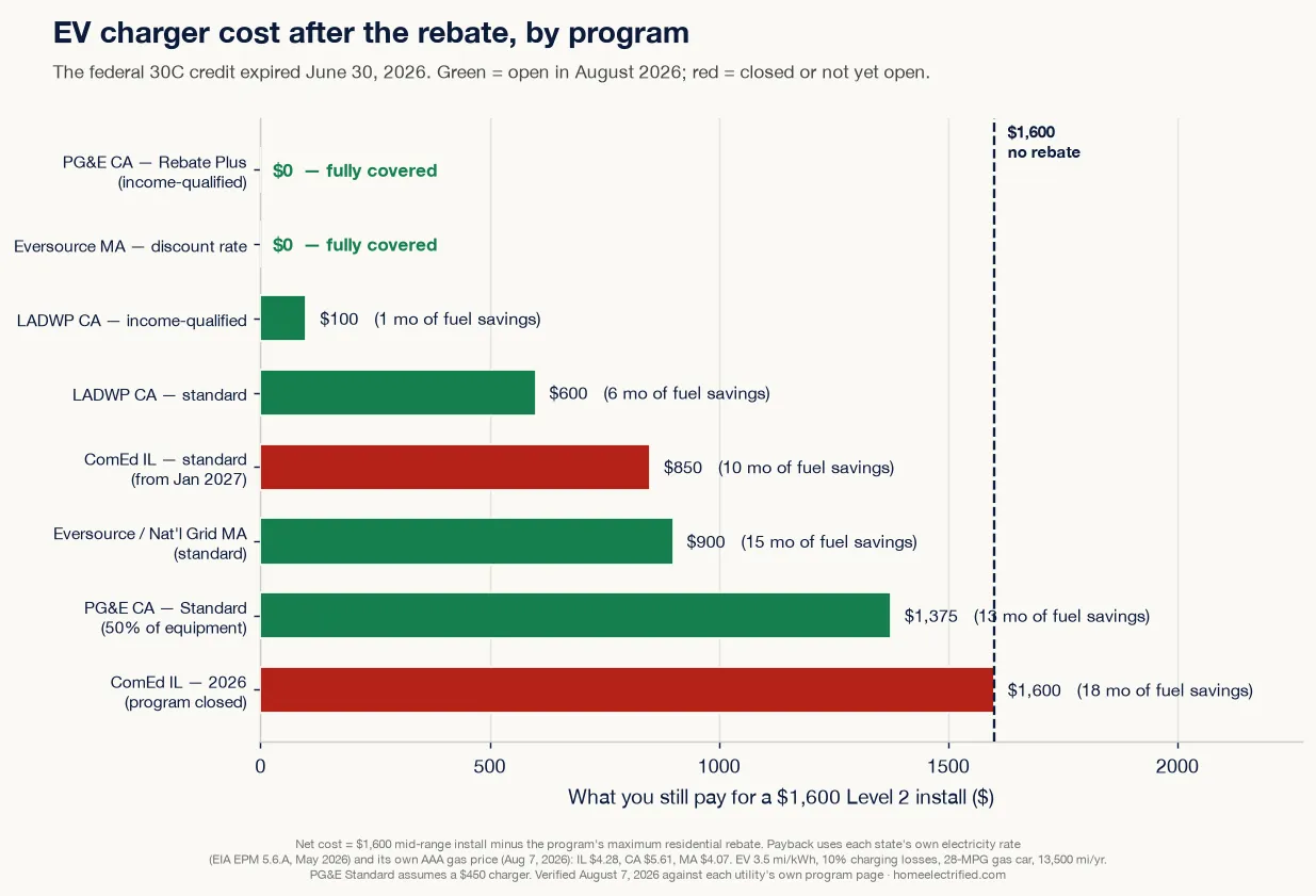 Bar chart of what a $1,600 Level 2 charger install costs after each verified 2026 rebate: $0 with PG&E Rebate Plus or the Eversource discount rate, $100 with LADWP income-qualified, $600 LADWP standard, $900 Eversource or National Grid standard, $1,375 PG&E standard, and the full $1,600 in Illinois where ComEd’s program is closed until January 2027