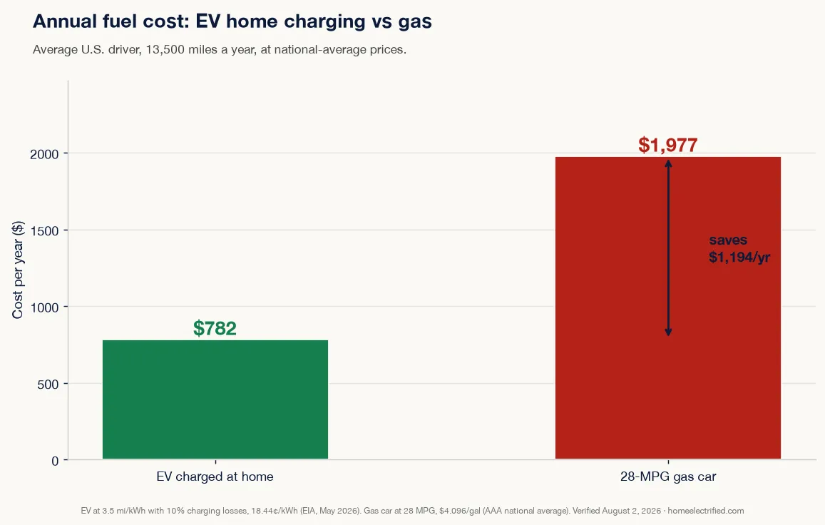 Bar chart: annual fuel cost for the average U.S. driver — $782 for an EV charged at home versus $1,977 for a 28-MPG gas car, a saving of $1,194 per year