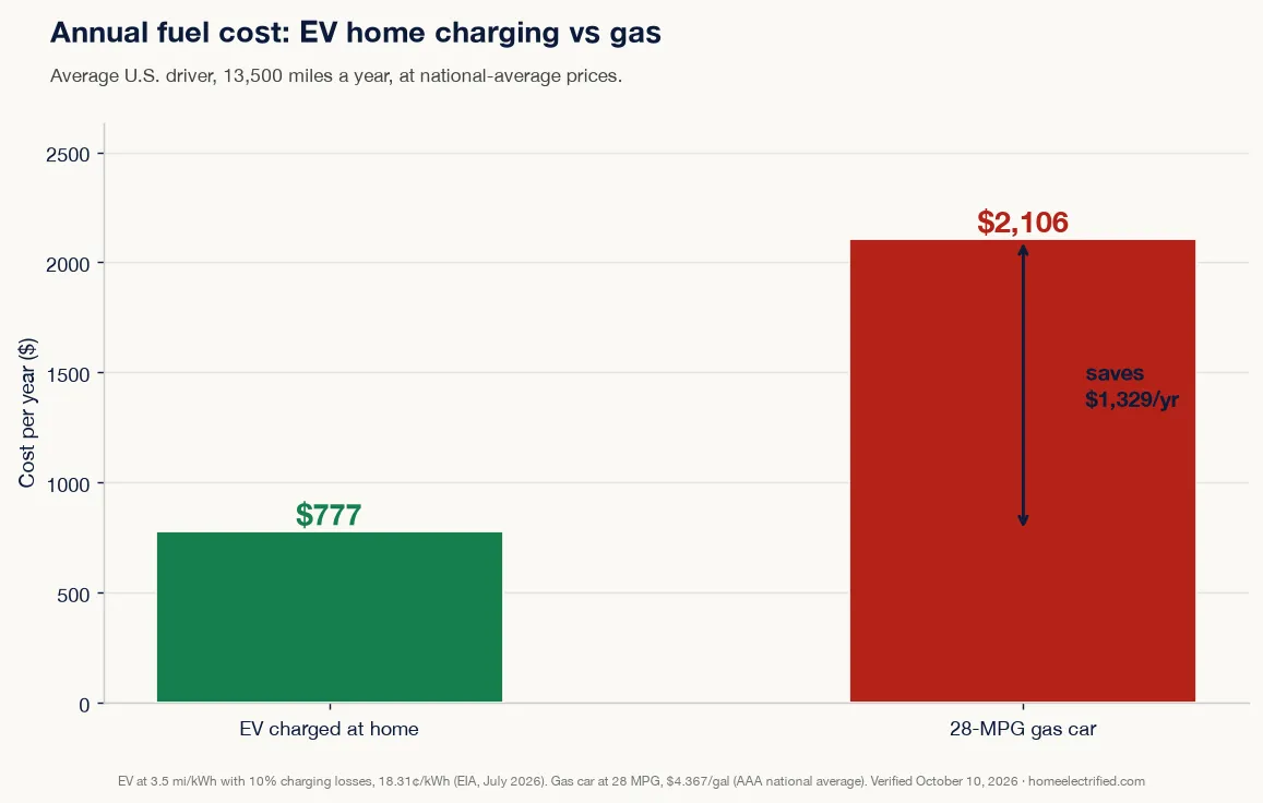 Bar chart: annual fuel cost for the average U.S. driver — $777 for an EV charged at home versus $2,106 for a 28-MPG gas car, a saving of $1,329 per year