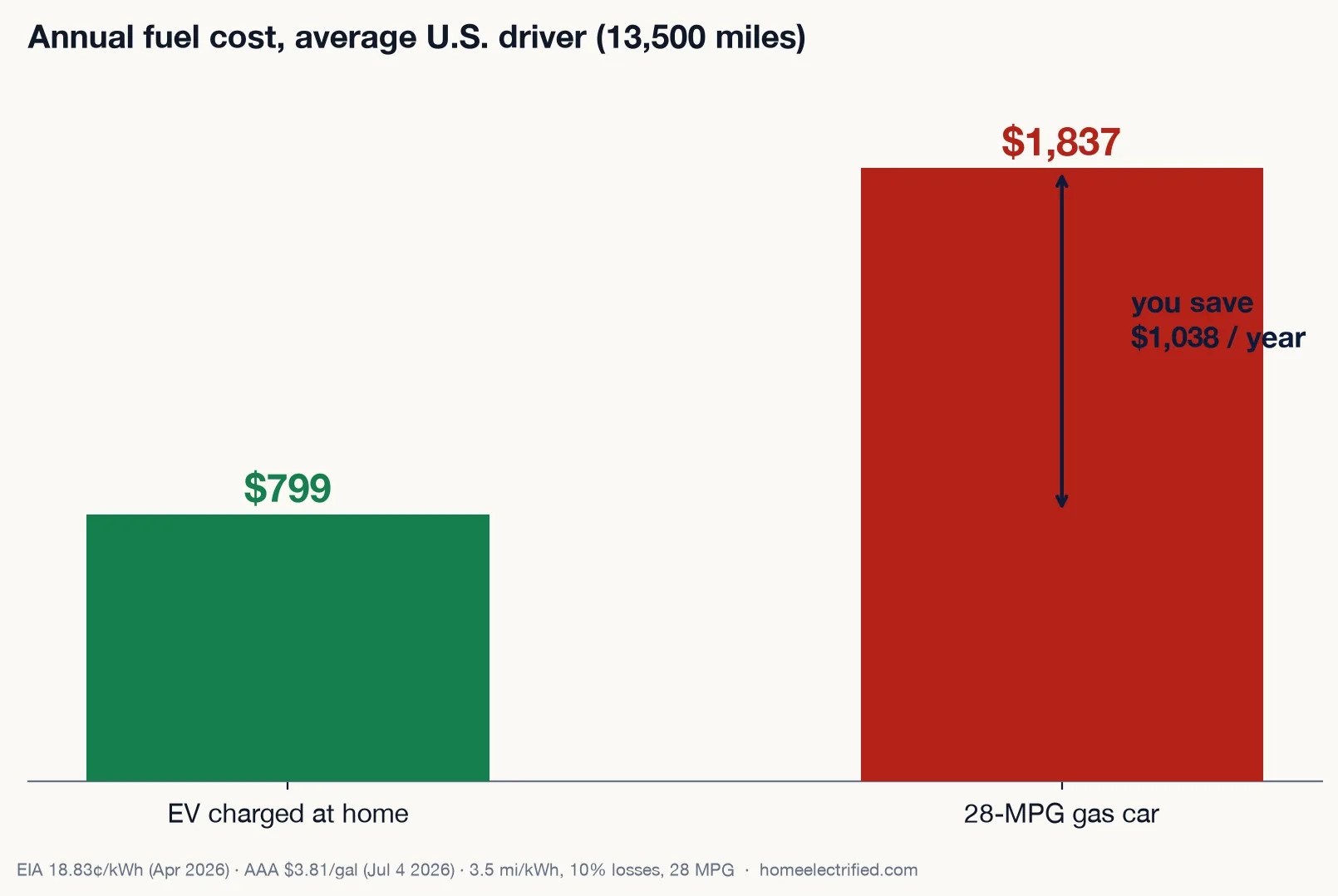 Bar chart: annual fuel cost for the average U.S. driver — $799 for an EV charged at home versus $1,837 for a 28-MPG gas car, a saving of $1,038 per year