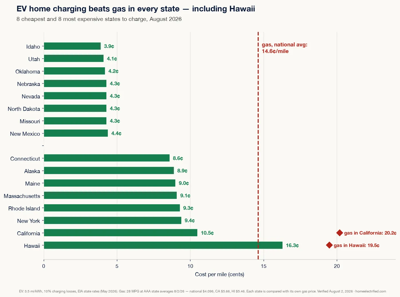Chart comparing home-charging cost per mile in the 8 cheapest and 8 most expensive states against gas at 14.6 cents per mile nationally — EV wins in every state, including Hawaii where charging costs 16.3 cents per mile against 19.5 cents for gas