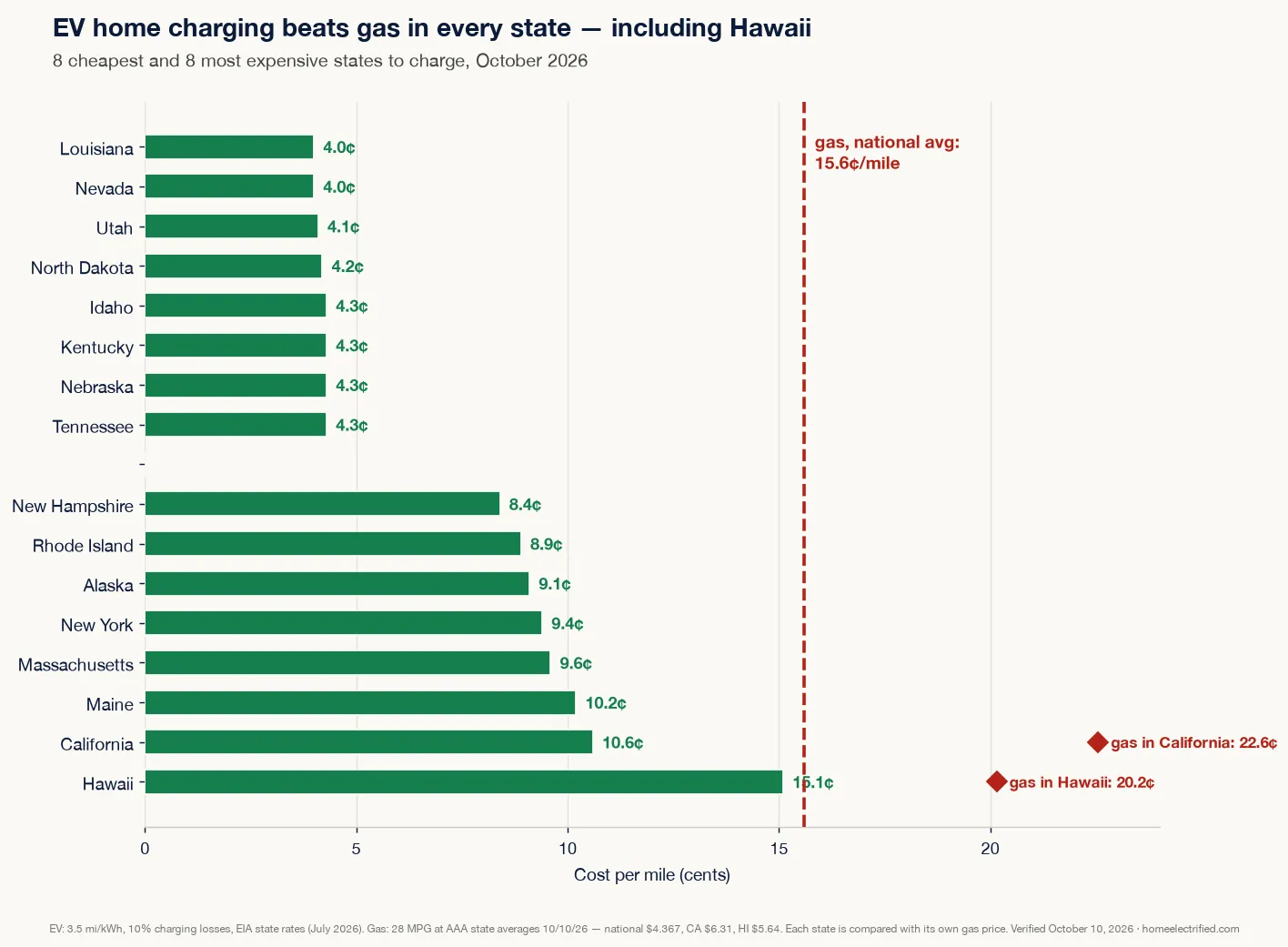 Chart comparing home-charging cost per mile in the 8 cheapest and 8 most expensive states against gas at 15.6 cents per mile nationally — EV wins in every state, including Hawaii where charging costs 15.1 cents per mile against 20.2 cents for gas