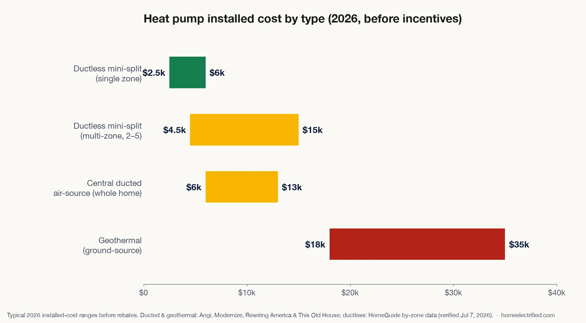 Range chart of 2026 heat pump installed costs by type: single-zone ductless $2.5k–$6k, multi-zone ductless $4.5k–$15k, central ducted air-source $6k–$13k, geothermal $18k–$35k, before incentives