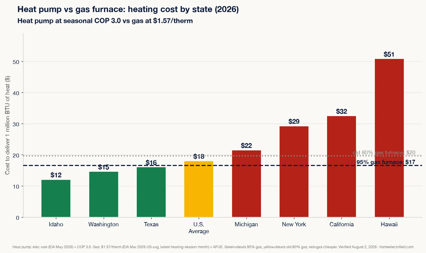 Bar chart comparing heat pump vs gas furnace heating cost per million BTU across states in 2026, with heat pump cheaper in low-electricity states like Idaho and Utah and more expensive in California, New York and Hawaii