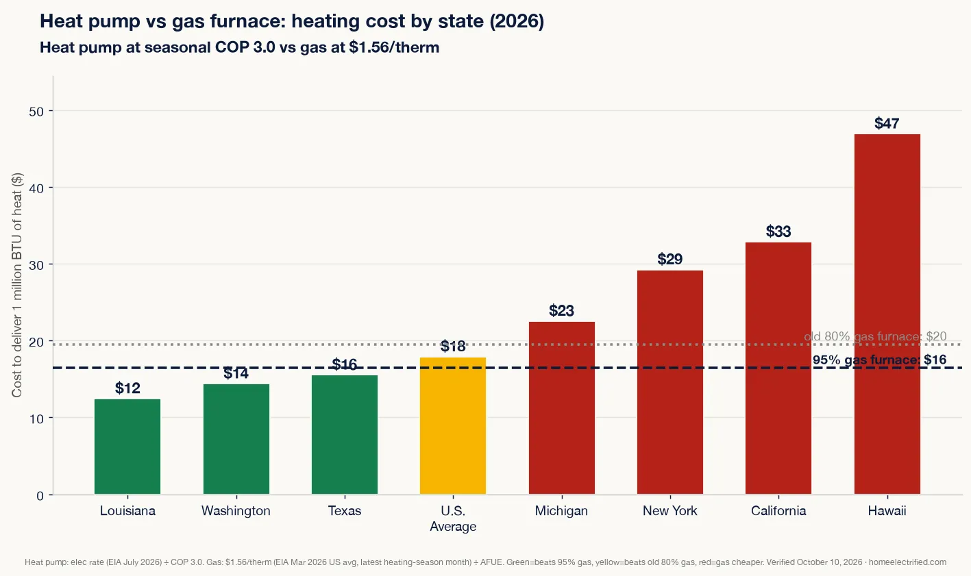 Bar chart comparing heat pump vs gas furnace heating cost per million BTU across states in 2026, with heat pump cheaper in low-electricity states like Louisiana and Nevada and more expensive in California, New York and Hawaii