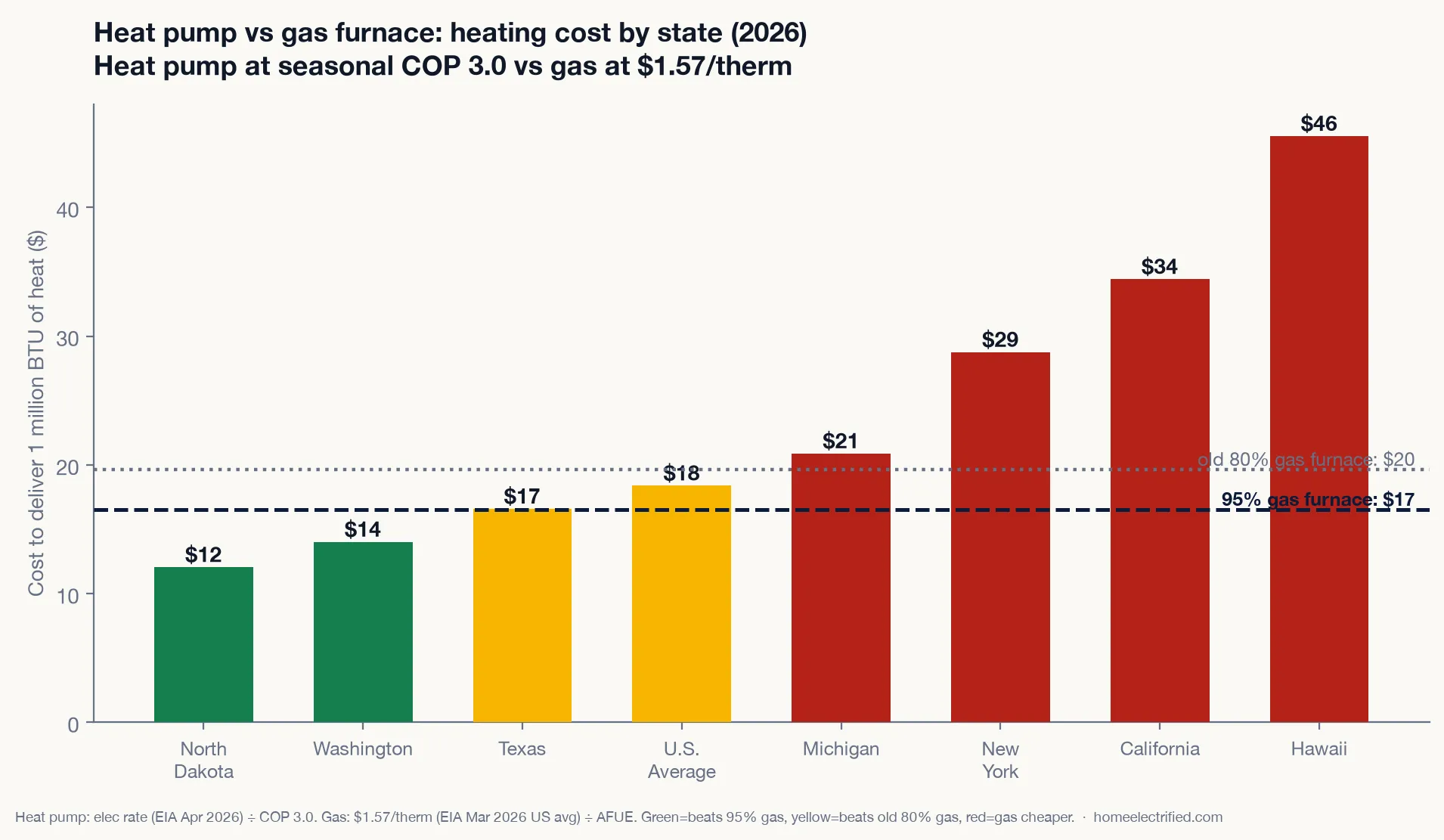 Bar chart comparing heat pump vs gas furnace heating cost per million BTU across states in 2026, with heat pump cheaper in low-electricity states like North Dakota and Washington and more expensive in California, New York and Hawaii