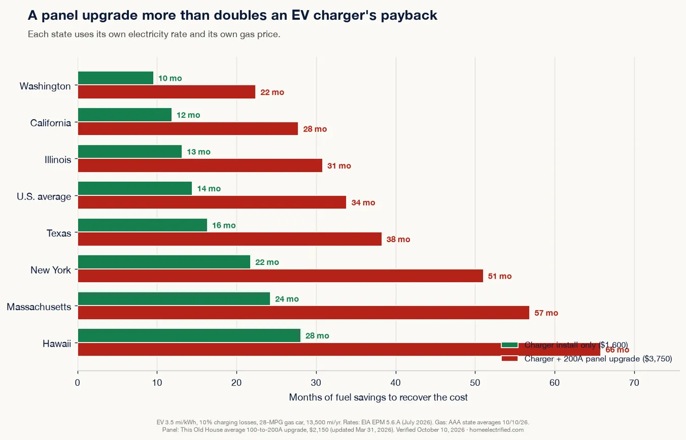 Bar chart of months to recover a $1,600 Level 2 charger install versus the same install plus a $2,150 panel upgrade, by state: about 14 months versus 34 at the U.S. average, 10 versus 22 in Washington, and 28 versus 66 in Hawaii