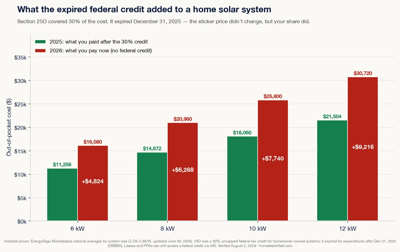 Grouped bar chart showing out-of-pocket home solar cost before and after the 30% federal credit expired: a 6 kW system rose from $11,256 to $16,080 and a 12 kW system from $21,504 to $30,720, an increase of $4,824 to $9,216