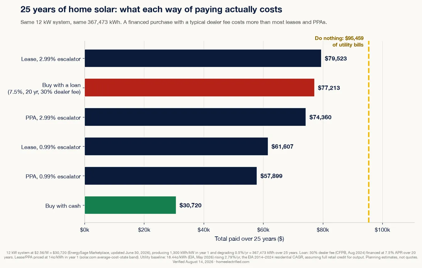 Horizontal bar chart of 25-year total cost for a 12 kW solar system: cash $30,720, PPA at 0.99% escalator $57,899, lease at 0.99% $61,607, PPA at 2.99% $74,360, a loan with a 30% dealer fee $77,213, and a lease at 2.99% $79,523, against $95,459 of utility bills for doing nothing