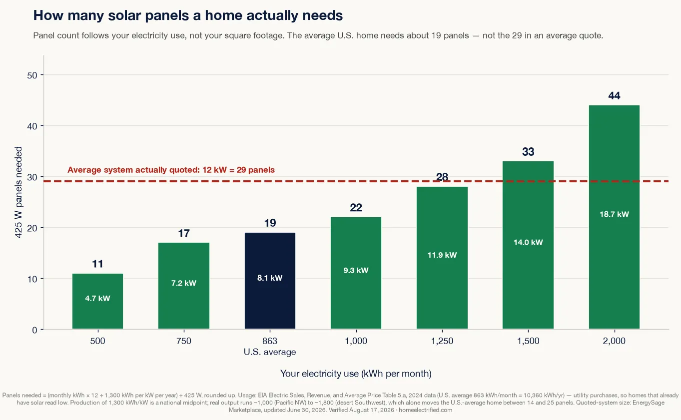 Bar chart of solar panels needed by monthly electricity use: 11 panels at 500 kWh a month, 19 at the U.S. average of 863 kWh, 22 at 1,000 kWh, and 44 at 2,000 kWh, against a dashed line marking the 29-panel average system actually quoted