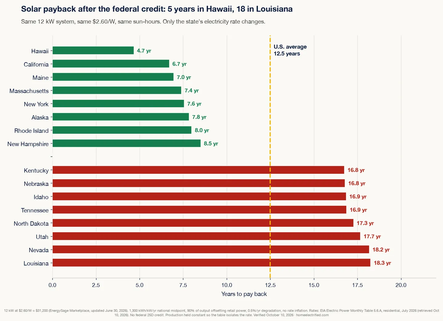 Horizontal bar chart of solar payback: Hawaii 4.7 years and California 6.7 years at the fast end, Louisiana 18.3 years at the slow end, with a dashed line at the U.S. average of 12.5 years