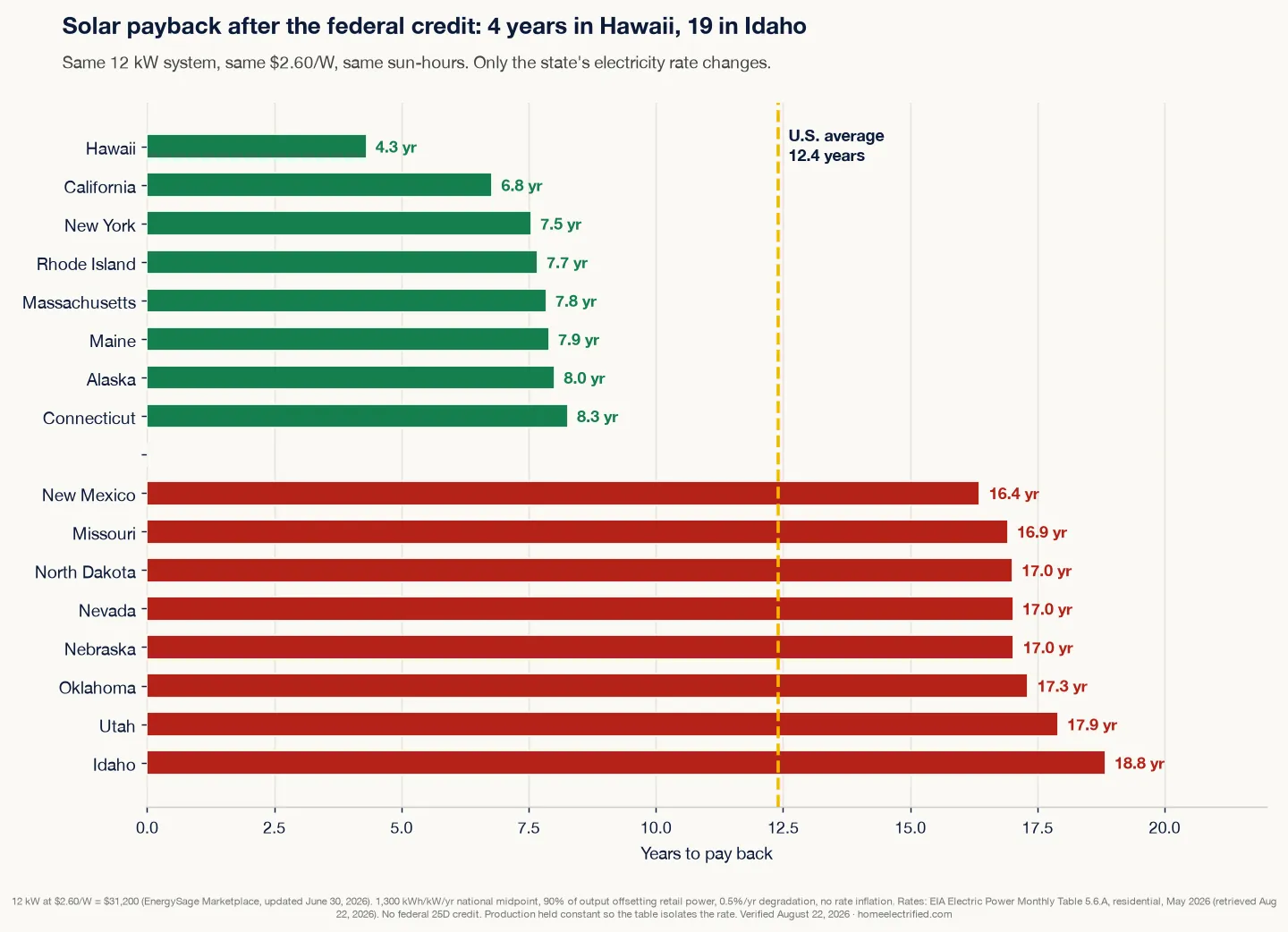 Horizontal bar chart of solar payback: Hawaii 4.3 years and California 6.8 years at the fast end, Idaho 18.8 years at the slow end, with a dashed line at the U.S. average of 12.4 years
