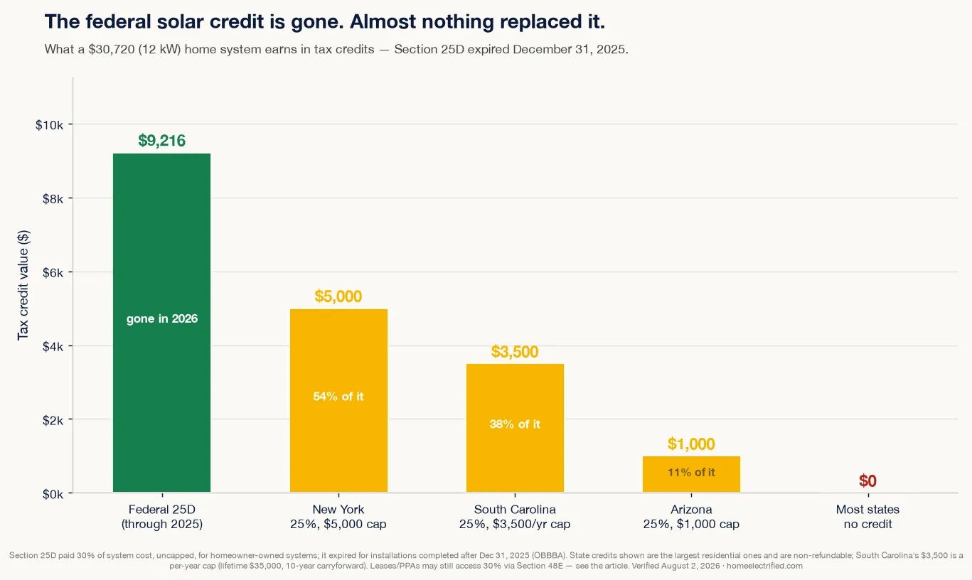 Bar chart comparing the expired 30% federal solar credit worth $9,216 on a 12 kW system against the largest remaining state credits — New York $5,000, South Carolina $3,500 per year, Arizona $1,000 — and most states with no credit at all