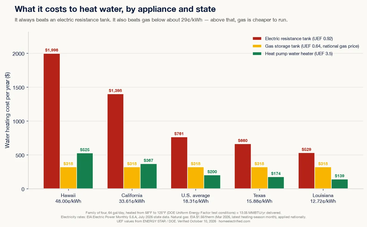 Grouped bar chart of annual water-heating cost in Hawaii, California, the U.S. average, Texas and Louisiana, showing a heat pump water heater costs $200 a year at the U.S. average rate versus $761 for an electric resistance tank and $318 for a gas tank — and that gas only wins in the highest-rate states