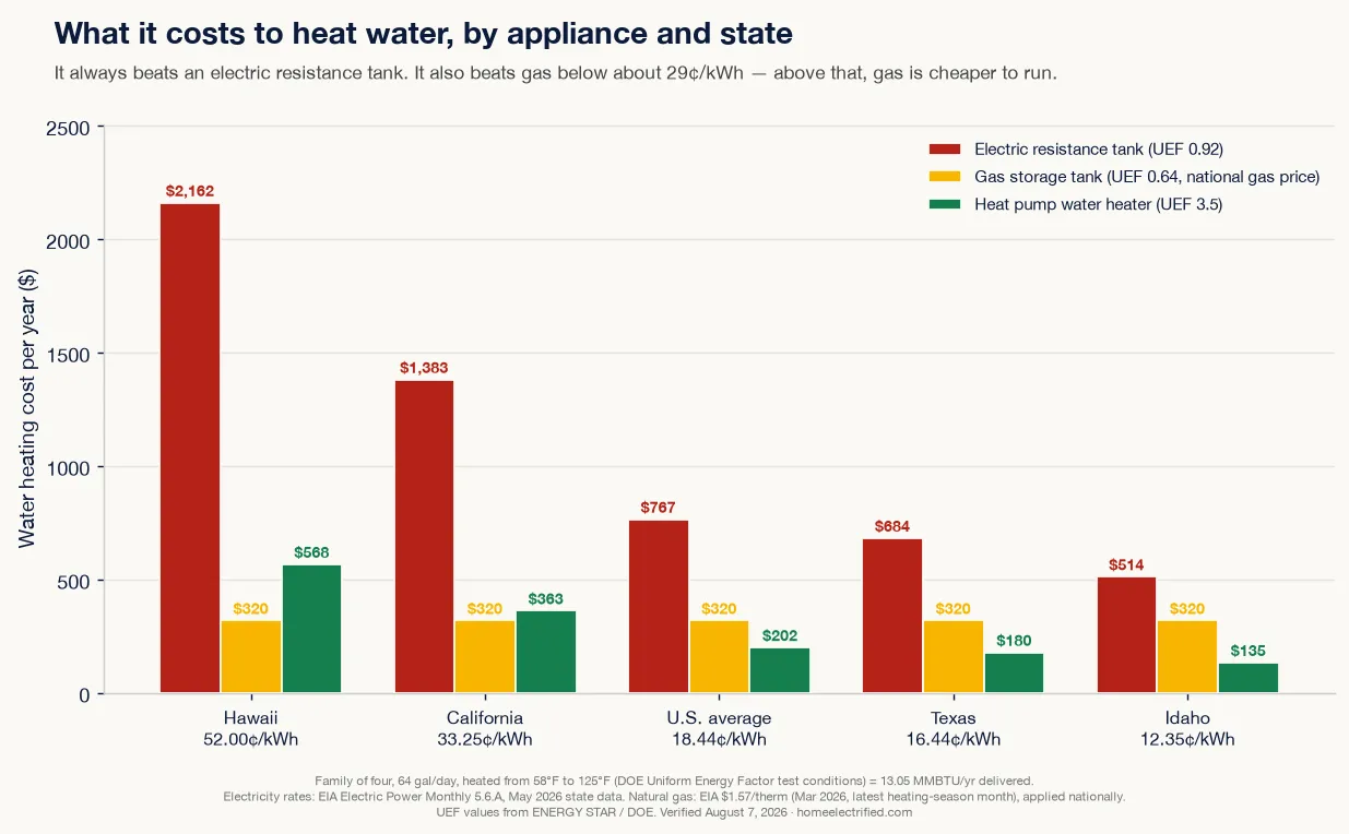 Grouped bar chart of annual water-heating cost in Hawaii, California, the U.S. average, Texas and Idaho, showing a heat pump water heater costs $202 a year at the U.S. average rate versus $767 for an electric resistance tank and $320 for a gas tank — and that gas only wins in the highest-rate states